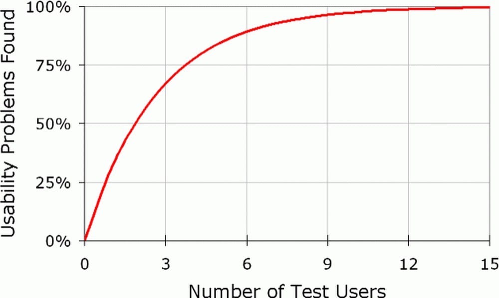neurowebdesign-test-usabilità-numero-tester