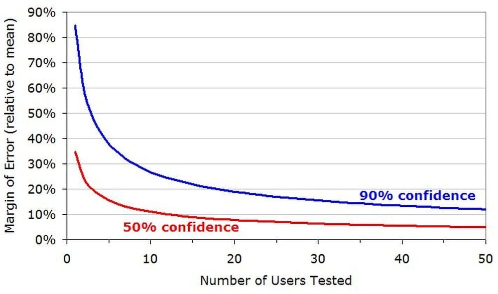margine-errore-campione-test-usabilità-neurowebdesign